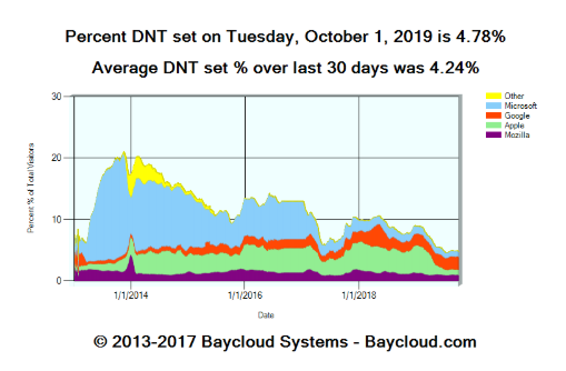 Do Not Track set on over 12% of requests to sample sites in Europe.